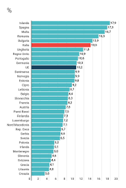 Questi due paesi, così diversi tra loro, vantano validi metodi d'istruzione. I Numeri Dell Abbandono Scolastico In Europa Non Siamo I Peggiori