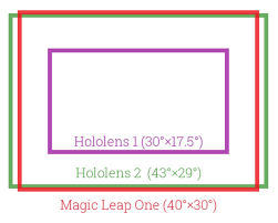 Find the right solutions to help you solve your toughest business challenges and explore new opportunities with google cloud. Fov Comparison Between Hololens 1 2 And Ml 1 Magicleap