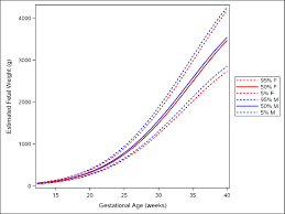 Female And Male Growth Of Estimated Fetal Weight During