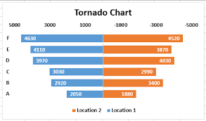 Over 1,956 tornado warning pictures to choose from, with no signup needed. Tornado Chart In Excel Step By Step Examples To Create Tornado Chart