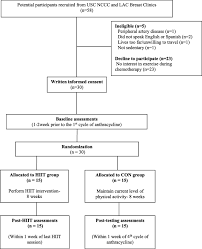 The higher the grade, the less the cancer cells resemble normal, healthy breast cells in their appearance and growth patterns. Feasibility Of High Intensity Interval Training In Patients With Breast Cancer Undergoing Anthracycline Chemotherapy A Randomized Pilot Trial Bmc Cancer Full Text