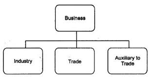 Human activities which are performed in exchange for money or money's worth are called economic activities. Ncert Solutions For Class 11 Business Studies Nature And Purpose Of Business