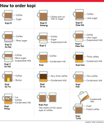 Get Your Kopi Kick Kopi My Coffee Shop Different Coffees