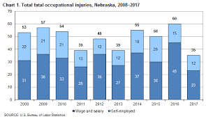 fatal work injuries in nebraska 2017 midwest information