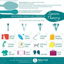 spoon chart chronic migraines chronic fatigue syndrome