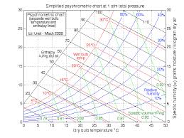 Water Vapor Saturation Data Tsat Pg And The Psychrometric