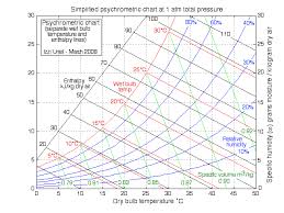 Water Vapor Saturation Data Tsat Pg And The Psychrometric