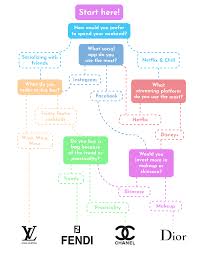Consumers are stylish, trendy, familiar with designer's brand names and try to find quality and after sales services. What Designer Brand Are You According To Your Personality Iwmb