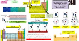 C2 Aqa Chemistry Revision Posters New Spec Gcse Chemistry Gcse Chemistry Revision Chemistry Revision
