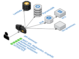 Comparing Api Gateways On Aws
