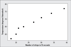 As a result, both standard deviations in the formula for the slope must be nonnegative. How To Calculate A Regression Line Dummies