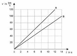Dieses stellt dar, wie schnell die schüler in den einzelnen abschnitten gewesen sind. Losung Schriftliche Abschlussprufung Physik 2001 2002 Aufgabe 6