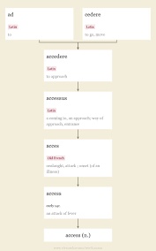 What do words mean mean? Access Origin And Meaning Of Access By Online Etymology Dictionary