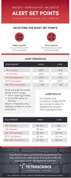 Maybe you would like to learn more about one of these? Choose The Right Alert Set Points For Your Freezers Refrigerators And Incubators Lab Manager