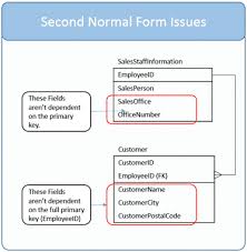 Database Second Normal Form Explained In Simple English Essential Sql Learn Sql Sql Database