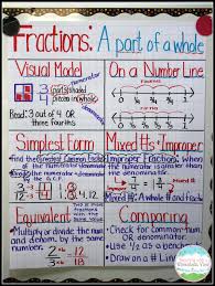 teaching with a mountain view the ultimate list of fraction