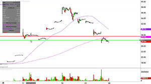 Nintendo Co Ltd Adr Ntdoy Stock Chart Technical Analysis For 07 25 16 Youtube