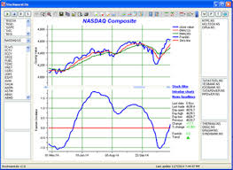 Stockwarelite Free Stock Market Software Charting
