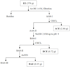 The product is largely free of neutral and acidic or basic impurities. Acid Base Fractionation Of The Ethanolic Extract Directed To Isolation Download Scientific Diagram