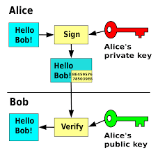 ✓ sumsub blog and knowledge base: Digital Signature Wikipedia