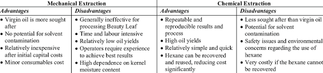 You boil tea leaves in water to extract the tannins, theobromine, polyphenols, and. Advantages And Disadvantages Of The Two Extraction Methods Download Table