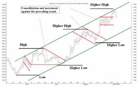 Three Types Of Trends In Forex