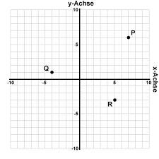 With the iterating numbers on each axis and all. Mathematikunterricht Sek Vektorrechnung Wikibooks Sammlung Freier Lehr Sach Und Fachbucher