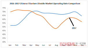 2017 Chinese Titanium Dioxide Market Review Part One