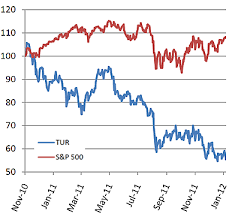 Why Im Short Turkey Ishares Msci Turkey Etf Nasdaq Tur