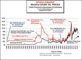 Thalassa Capital Crude Oil Prices Historical Chart