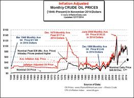 thalassa capital crude oil prices historical chart