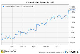 Why Constellation Brands Stock Has Soared 25 This Year