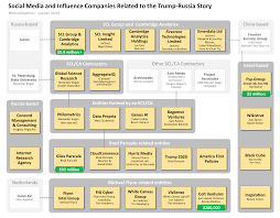 Social Media And Influence Companies Related To The Trump