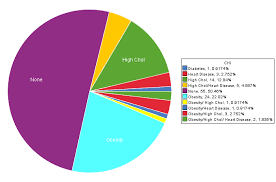 Pie Chart Chronic Health Conditions Fast Food Survey On