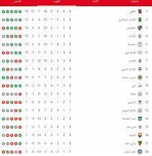 جدول ترتيب الدوري المصري الممتاز الحالي والكامل لموسم 2020/2021 ، يتم التحديث فورًا عقب كل مباراة. Ø¬Ø¯ÙˆÙ„ ØªØ±ØªÙŠØ¨ Ø§Ù„Ø¯ÙˆØ±Ù‰ Ø§Ù„Ù…ØµØ±Ù‰ Ù‚Ø¨Ù„ Ù…ÙˆØ§Ø¬Ù‡Ø© Ø§Ù„Ø¥Ø³Ù…Ø§Ø¹ÙŠÙ„Ù‰ Ø¶Ø¯ Ø§Ù„Ø£Ù‡Ù„Ù‰ Ù…Ø¨ØªØ¯Ø§