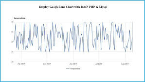 How To Make Google Line Chart By Using Php Json Data