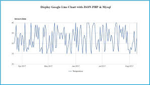 How To Make Google Line Chart By Using Php Json Data