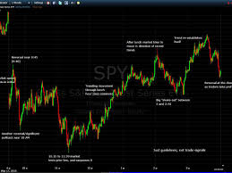 Common Intra Day Stock Market Patterns