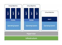 A docker container is a running instance of that template. Are Containers Replacing Virtual Machines Docker Blog