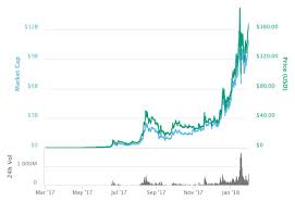 How Much Does Litecoin Difficulty Increase Every Month What