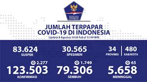 Pemprov dki jakarta menetapkan keputusan gubernur (kepgub) nomor 925 tahun 2021 tentang pemberlakuan pembatasan kegiatan masyarakat terbaru penanganan #covid19 di jakarta. Dki Jakarta Sumbang Kesembuhan Harian Terbanyak Berita Terkini Covid19 Go Id