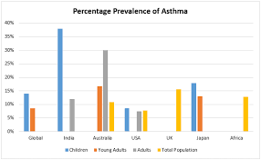 Malaysia introduction asthma is an important chronic disease and a significant public health problem. Prevalence Of Asthma And Its Therapeutic Considerations