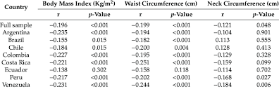 The computer ip address complies to valid specifications of an ipv4 device ip address, which has a long integer value of 1841791158. Correlation Between Active Transportation And Obesity Indicators Per Download Scientific Diagram