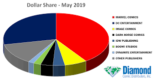 Publisher Market Shares May 2019 Previews World