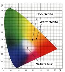 Black Body Locus Chromaticity Full Spectrum Light Color Fluorescent Light