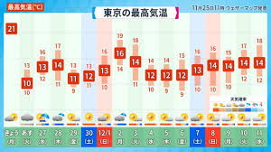 See full list on jma.go.jp 12æœˆã¯ã˜ã‚ã¾ã§æ°—æ¸©ã®ã‚¢ãƒƒãƒ—ãƒ€ã‚¦ãƒ³ãŒæ¿€ã—ãã†ã§ã™ åŠæœˆå¤©æ°—äºˆå ± ãƒ‡ã‚¤ãƒªãƒ¼ãƒãƒ¼ã‚¿ãƒ«z