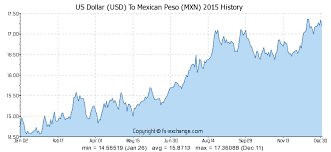 1000 Usd Us Dollar Usd To Mexican Peso Mxn Currency