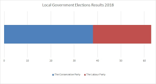 Winning candidates are shown in bold and marked with a *. Local Government Election Results 2018 Barnet Council
