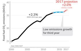 Historical annual co2 emissions for the top six countries and confederations. Co2 Ausstoss Steigt Wieder Science Orf At