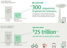 Shifting 10 Of Urban Trips To Cycling Could Save 24 Trillion By 2050 Cycling Urban Bike News